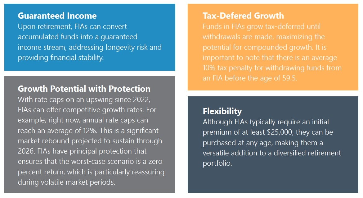 Information about Fixed Indexed Annuities; Guaranteed Income, Growth Potential with Protection, Tax-Deferred Growth, and Flexibility